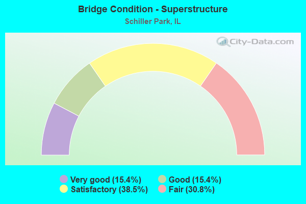 Bridge Condition - Superstructure