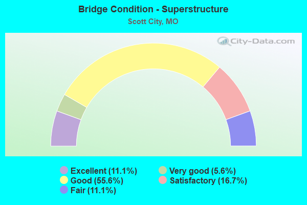 Bridge Condition - Superstructure