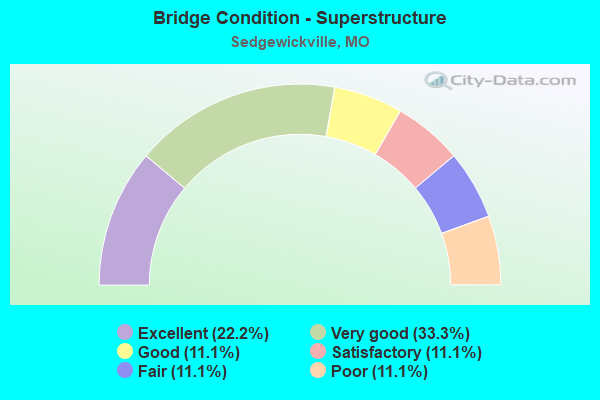 Bridge Condition - Superstructure