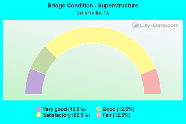 Bridge Condition - Superstructure