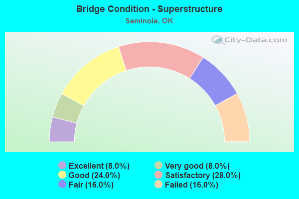 Bridge Condition - Superstructure