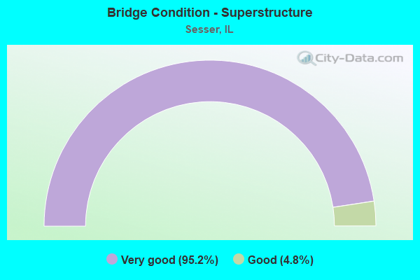 Bridge Condition - Superstructure