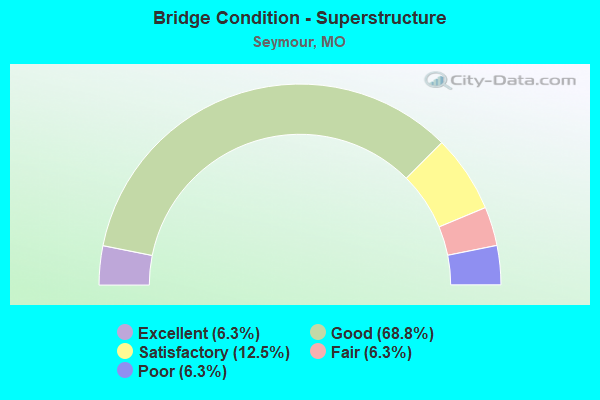 Bridge Condition - Superstructure