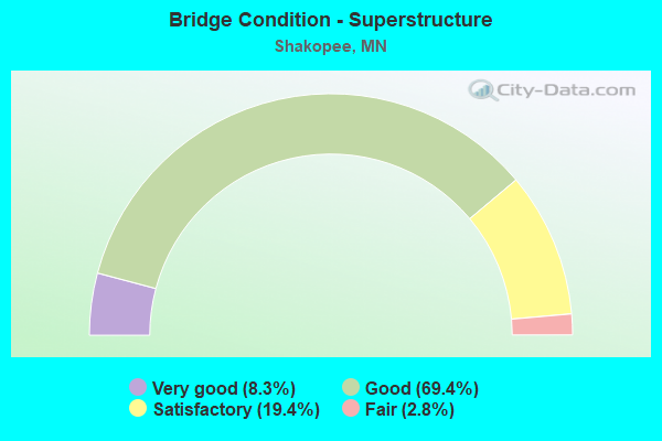 Bridge Condition - Superstructure