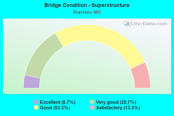 Bridge Condition - Superstructure