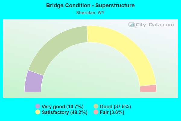 Bridge Condition - Superstructure