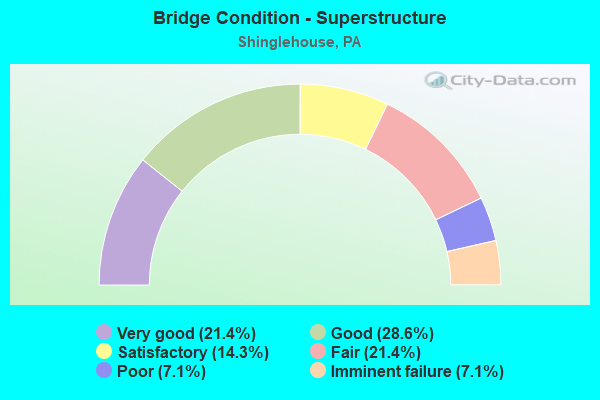 Bridge Condition - Superstructure