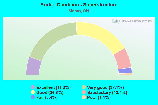 Bridge Condition - Superstructure