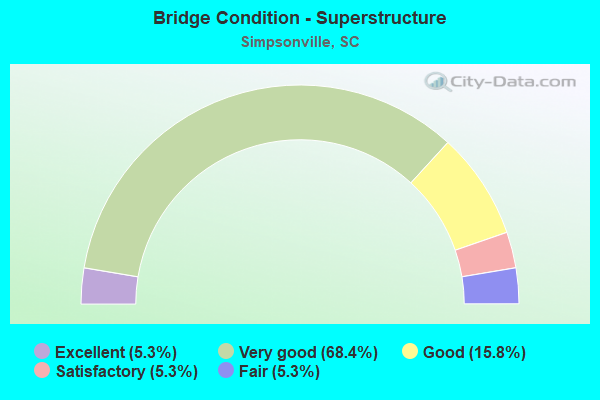 Bridge Condition - Superstructure