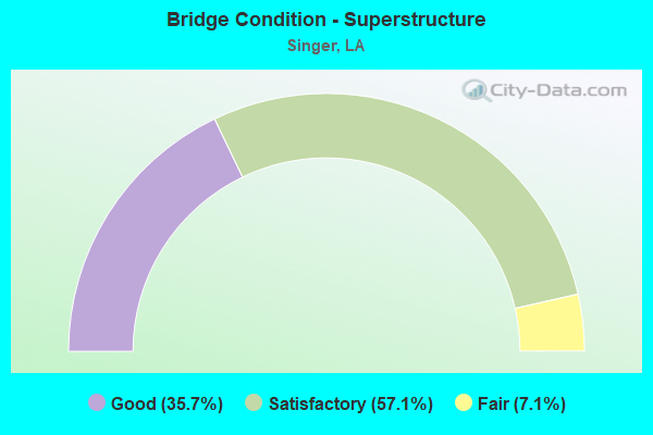 Bridge Condition - Superstructure