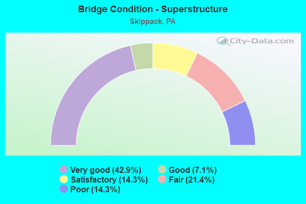 Bridge Condition - Superstructure