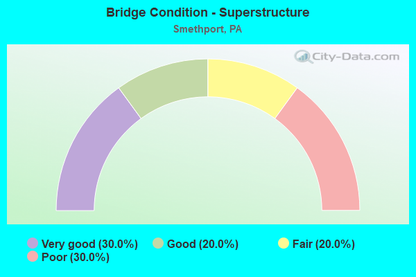 Bridge Condition - Superstructure