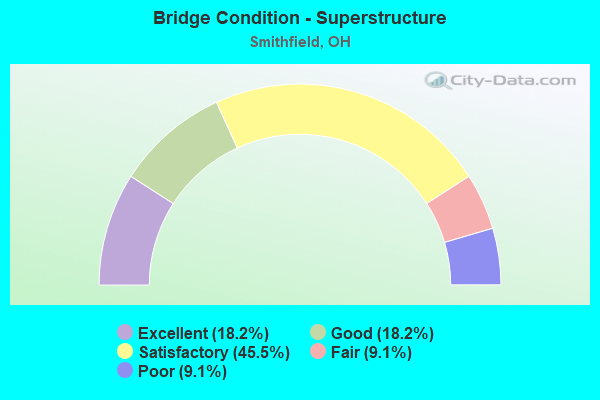 Bridge Condition - Superstructure