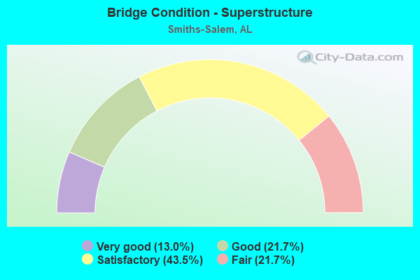 Bridge Condition - Superstructure