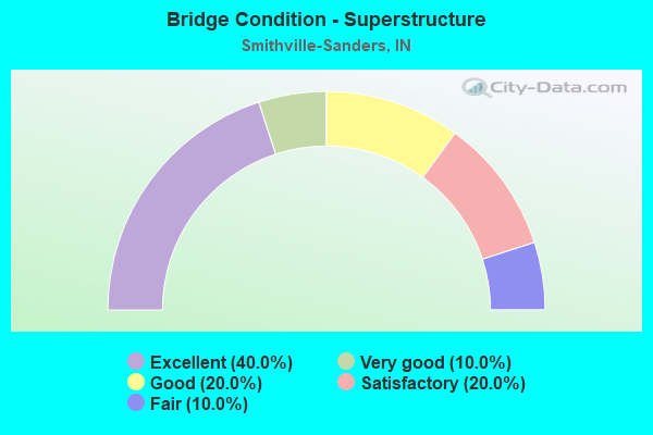 Bridge Condition - Superstructure