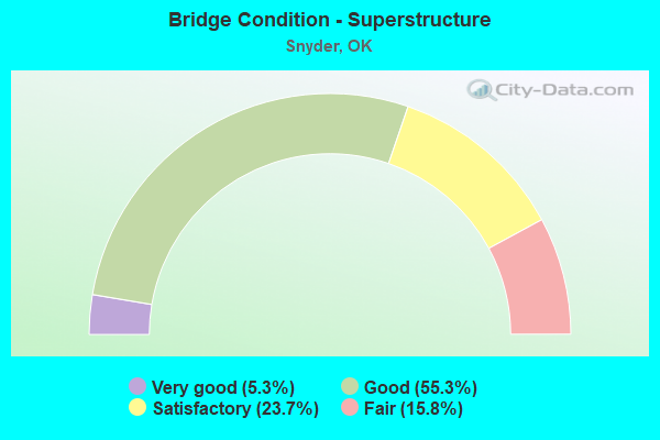 Bridge Condition - Superstructure