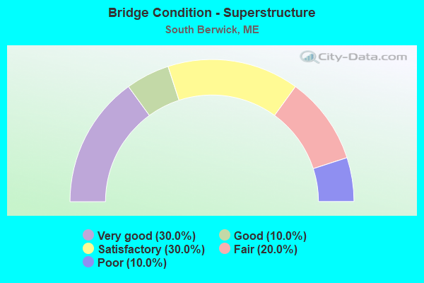 Bridge Condition - Superstructure