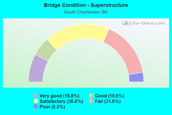 Bridge Condition - Superstructure