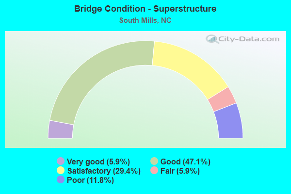 Bridge Condition - Superstructure