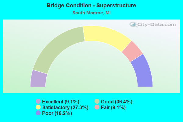 Bridge Condition - Superstructure