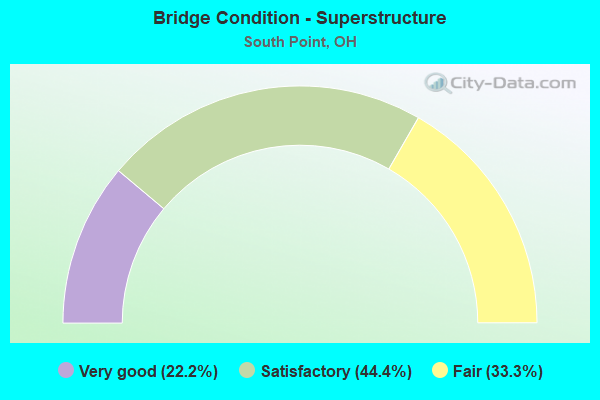 Bridge Condition - Superstructure