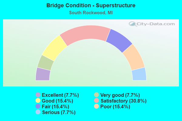 Bridge Condition - Superstructure