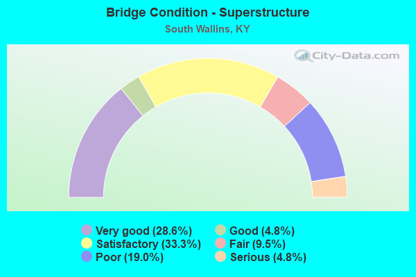 Bridge Condition - Superstructure