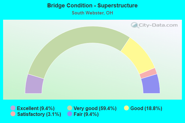 Bridge Condition - Superstructure