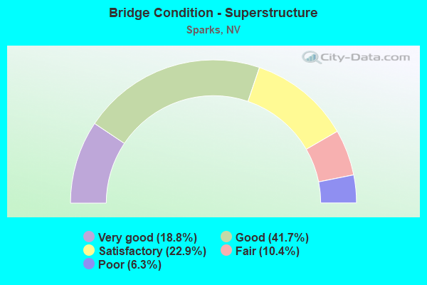 Bridge Condition - Superstructure