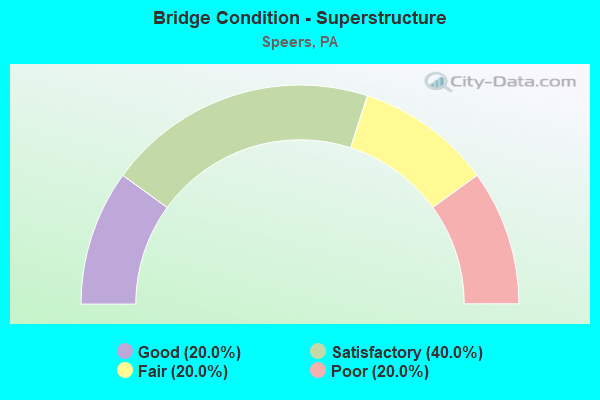 Bridge Condition - Superstructure