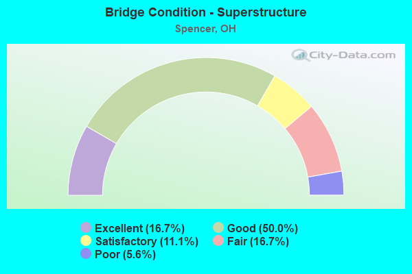 Bridge Condition - Superstructure