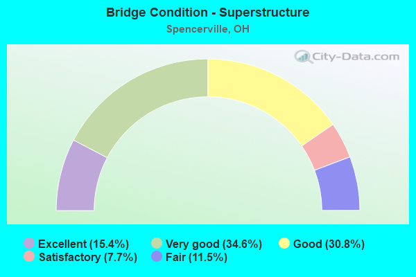 Bridge Condition - Superstructure