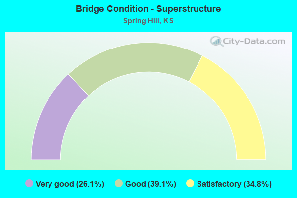 Bridge Condition - Superstructure