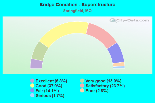 Bridge Condition - Superstructure