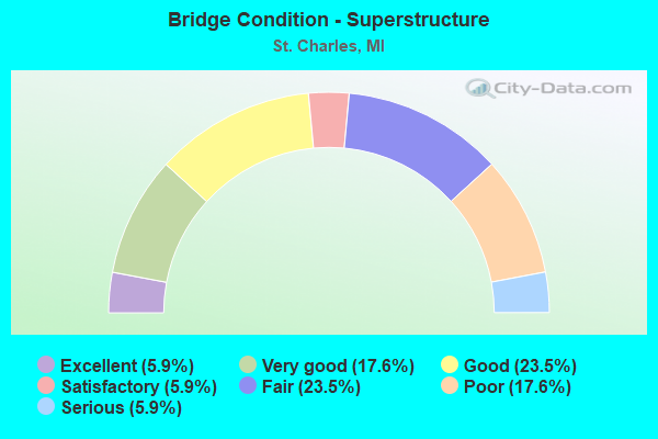 Bridge Condition - Superstructure