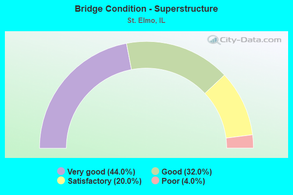 Bridge Condition - Superstructure