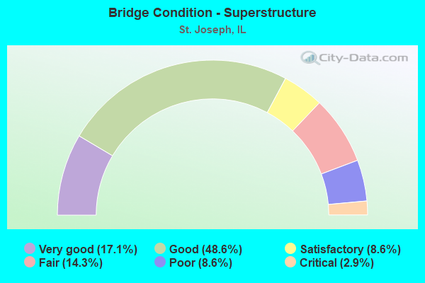 Bridge Condition - Superstructure