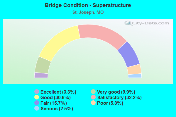 Bridge Condition - Superstructure