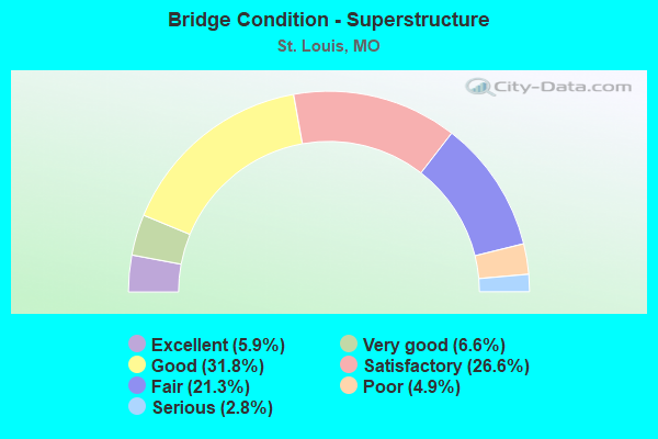 Bridge Condition - Superstructure