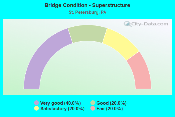 Bridge Condition - Superstructure