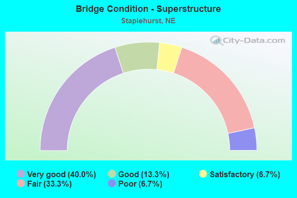 Bridge Condition - Superstructure