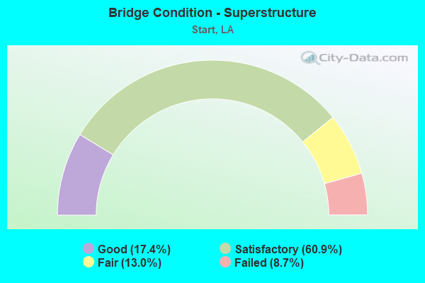 Bridge Condition - Superstructure