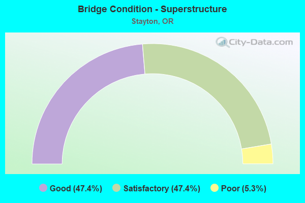 Bridge Condition - Superstructure