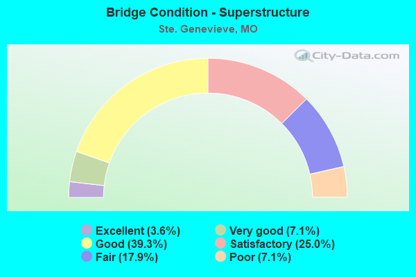 Bridge Condition - Superstructure