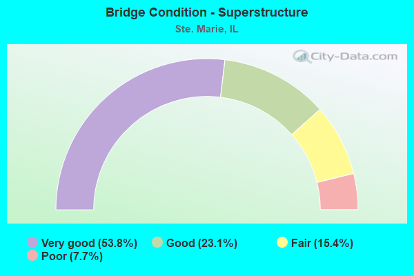 Bridge Condition - Superstructure