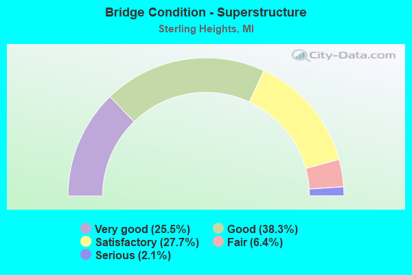 Bridge Condition - Superstructure