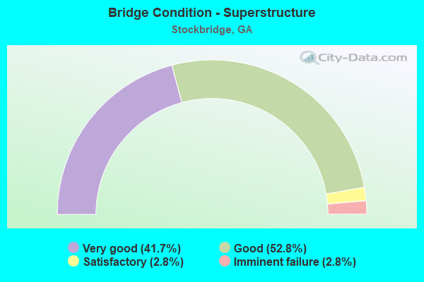 Bridge Condition - Superstructure