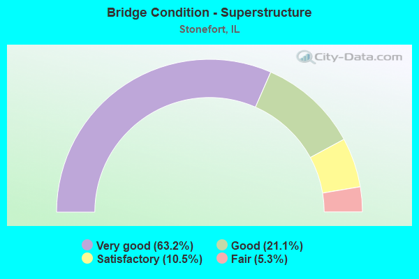 Bridge Condition - Superstructure