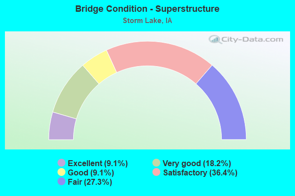 Bridge Condition - Superstructure