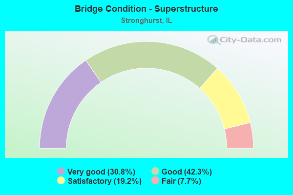 Bridge Condition - Superstructure